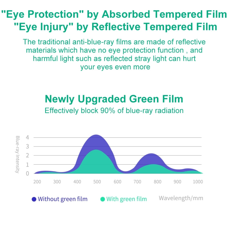 25 PCS 9H 2.5D Eye Protection Green Light Explosion-proof Tempered Glass Film, For iPad 9.7 (2018), For iPad 10.2, For iPad Mini 3 & 2, For iPad Mini 2019 & 4, For iPad Pro 10.5 inch, For iPad Pro 11 inch (2020), For iPad Pro 12.9 inch (2020)