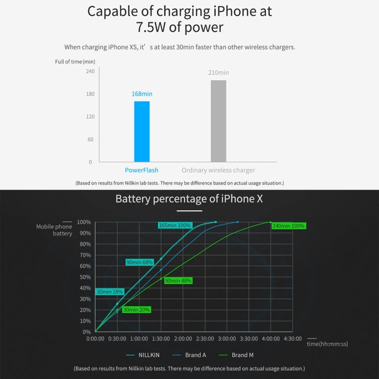 NILLKIN Power Flash Aramid Fiber Qi Standard Wireless Charger Charging Pad