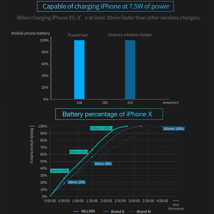 NILLKIN MC035 Power Flash Qi Standard High Speed Wireless Charger (Classic Nylon)